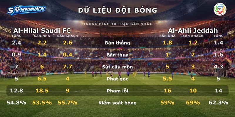 Dữ liệu đội bóng Al-Hilal Saudi FC vs Al-Ahli Jeddah