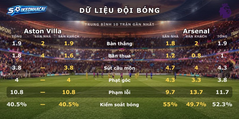 Dữ liệu đội bóng Aston Villa vs Arsenal