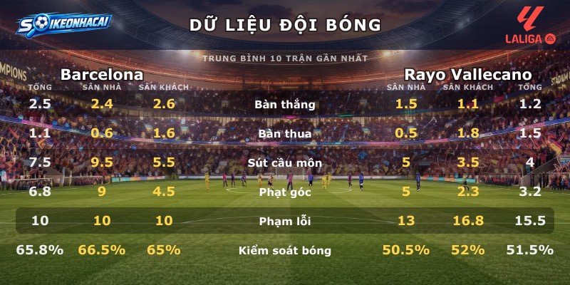 Dữ liệu đội bóng Barcelona vs Rayo Vallecano