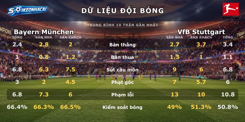 Dữ liệu đội bóng Bayern München vs VfB Stuttgart