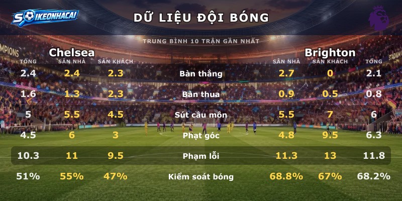 Dữ liệu đội bóng Chelsea vs Brighton