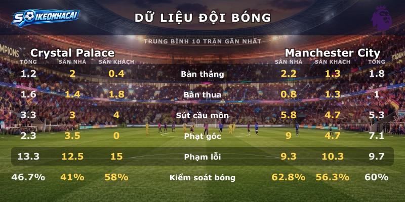 Dữ liệu đội bóng Crystal Palace vs Manchester City