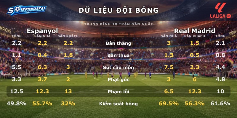 Dữ liệu đội bóng Espanyol vs Real Madrid