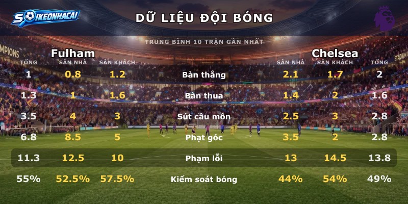 Dữ liệu đội bóng Fulham vs Chelsea