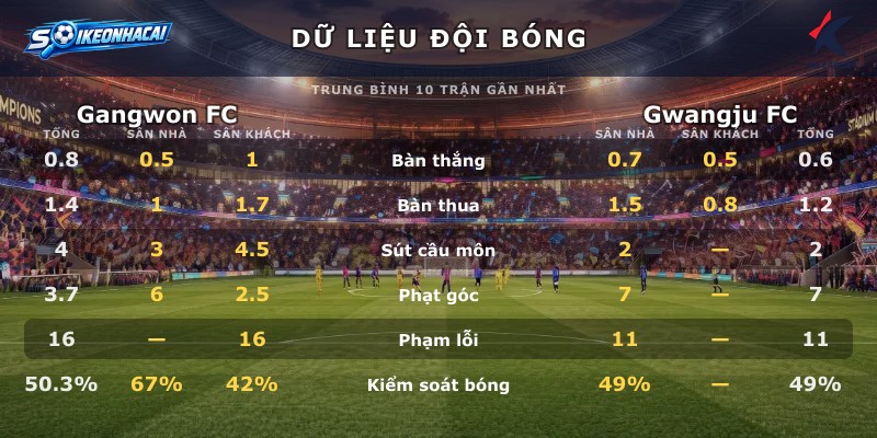 Dữ liệu đội bóng Gangwon FC vs Gwangju FC