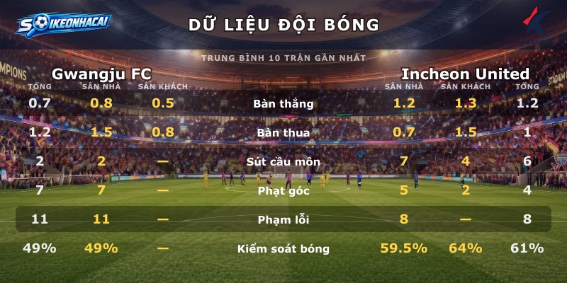Dữ liệu đội bóng Gwangju FC vs Incheon United