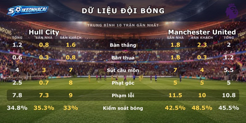 Dữ liệu đội bóng Hull City vs Manchester United