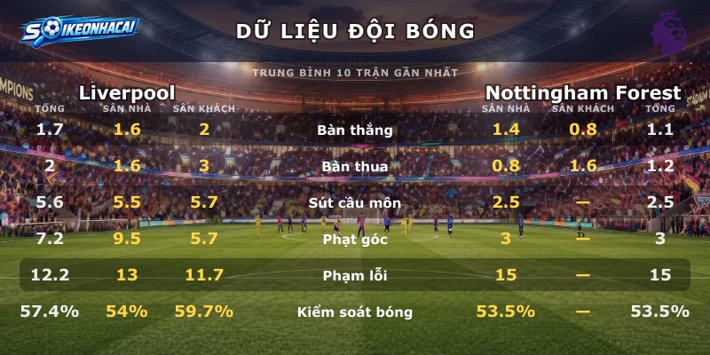 Dữ liệu đội bóng Liverpool vs Nottingham Forest