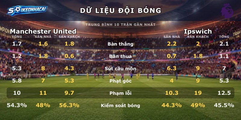Dữ liệu đội bóng Manchester United vs Ipswich