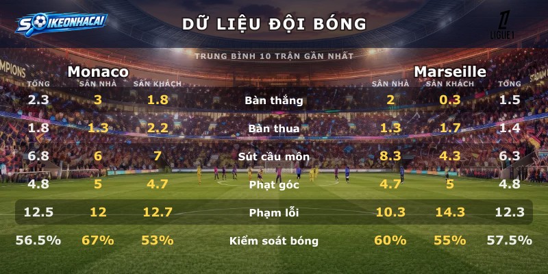 Dữ liệu đội bóng Monaco vs Marseille