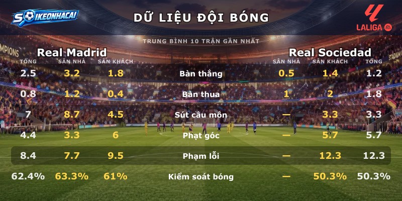 Dữ liệu đội bóng Real Madrid vs Real Sociedad