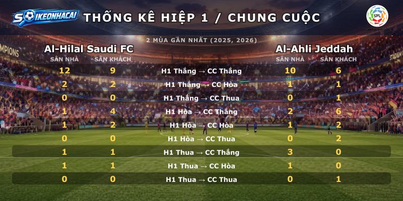 Thống kê hiệp 1 chung cuộc Al-Hilal Saudi FC vs Al-Ahli Jeddah