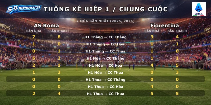 Thống kê hiệp 1 chung cuộc AS Roma vs Fiorentina
