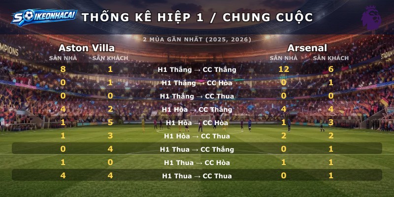 Thống kê hiệp 1 chung cuộc Aston Villa vs Arsenal