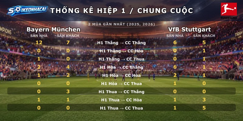 Thống kê hiệp 1 chung cuộc Bayern München vs VfB Stuttgart