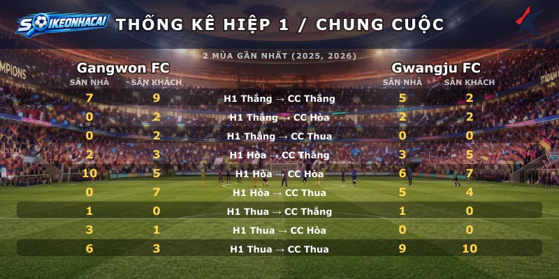 Thống kê hiệp 1 chung cuộc Gangwon FC vs Gwangju FC