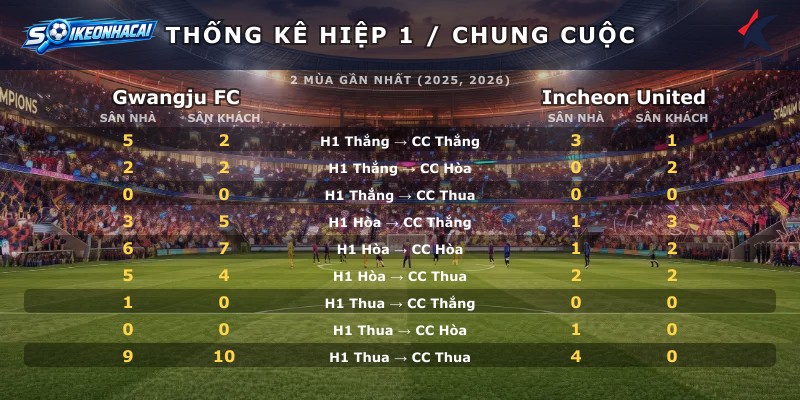 Thống kê hiệp 1 chung cuộc Gwangju FC vs Incheon United