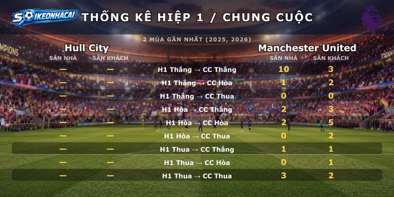 Thống kê hiệp 1 chung cuộc Hull City vs Manchester United