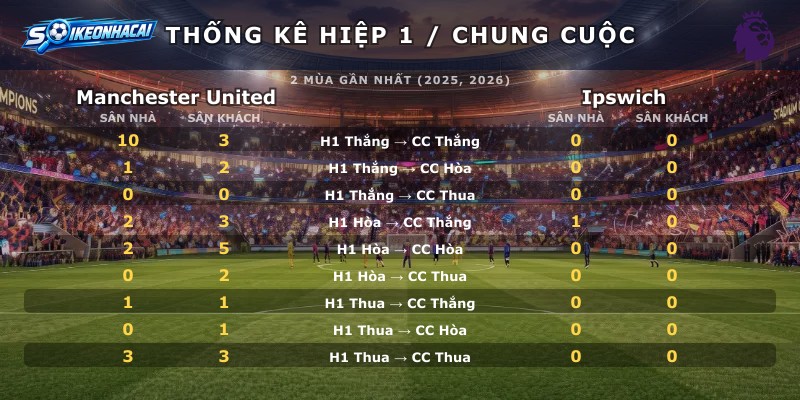 Thống kê hiệp 1 chung cuộc Manchester United vs Ipswich