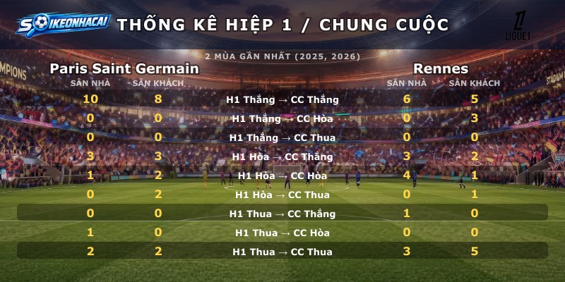 Thống kê hiệp 1 chung cuộc Paris Saint Germain vs Rennes