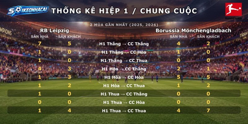 Thống kê hiệp 1 chung cuộc RB Leipzig vs Borussia Mönchengladbach