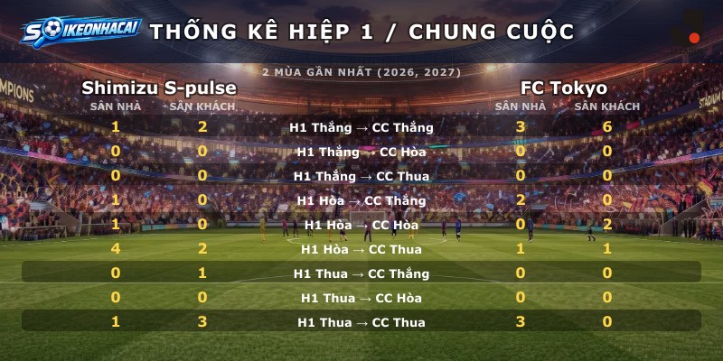 Thống kê hiệp 1 chung cuộc Shimizu S-pulse vs FC Tokyo