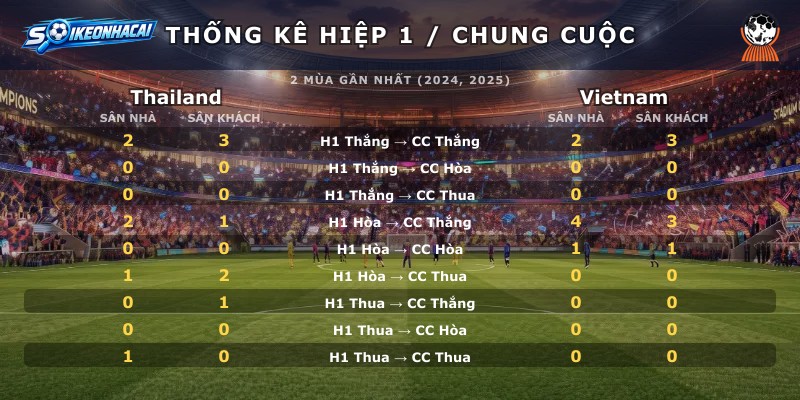 Thống kê hiệp 1 chung cuộc Thailand vs Vietnam