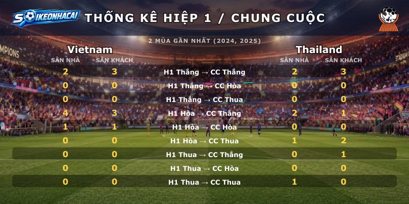 Thống kê hiệp 1 chung cuộc Vietnam vs Thailand