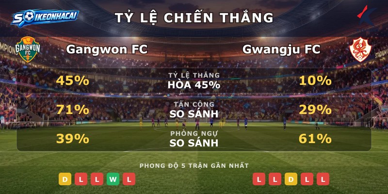 Tỷ lệ chiến thắng Gangwon FC vs Gwangju FC