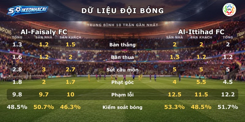 Dữ liệu đội bóng Al-Faisaly FC vs Al-Ittihad FC