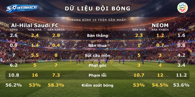 Dữ liệu đội bóng Al-Hilal Saudi FC vs NEOM