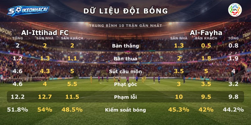 Dữ liệu đội bóng Al-Ittihad FC vs Al-Fayha