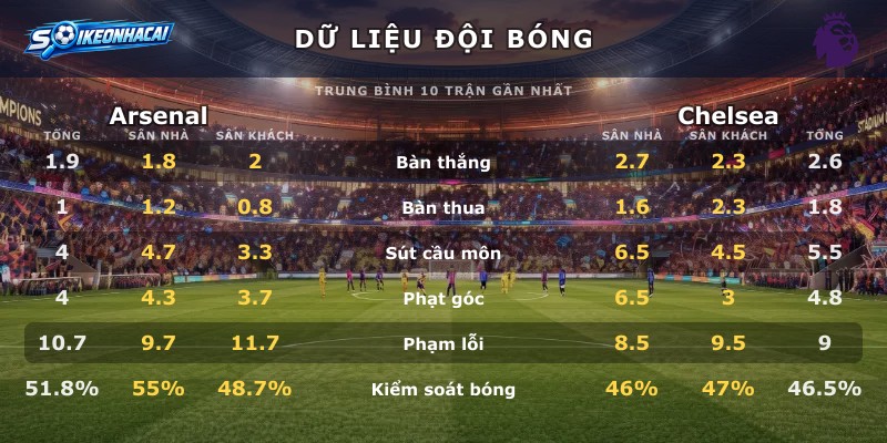 Dữ liệu đội bóng Arsenal vs Chelsea