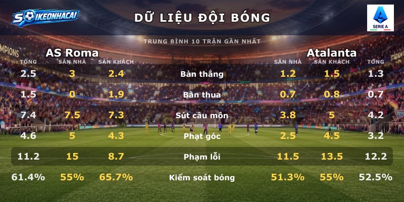 Dữ liệu đội bóng AS Roma vs Atalanta