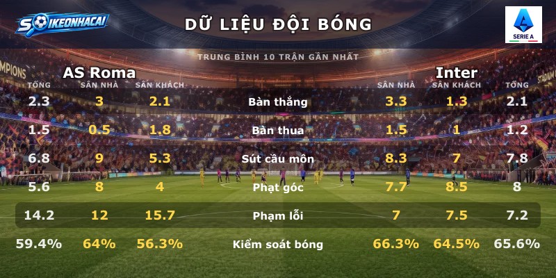 Dữ liệu đội bóng AS Roma vs Inter