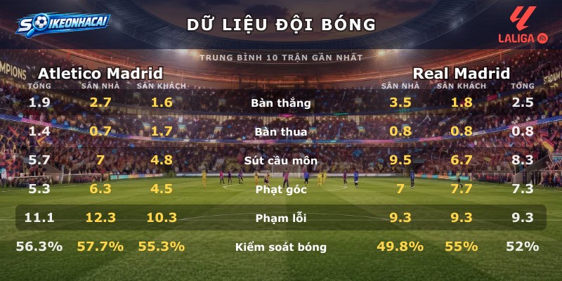 Dữ liệu đội bóng Atletico Madrid vs Real Madrid