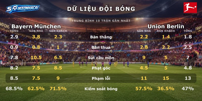 Dữ liệu đội bóng Bayern München vs Union Berlin