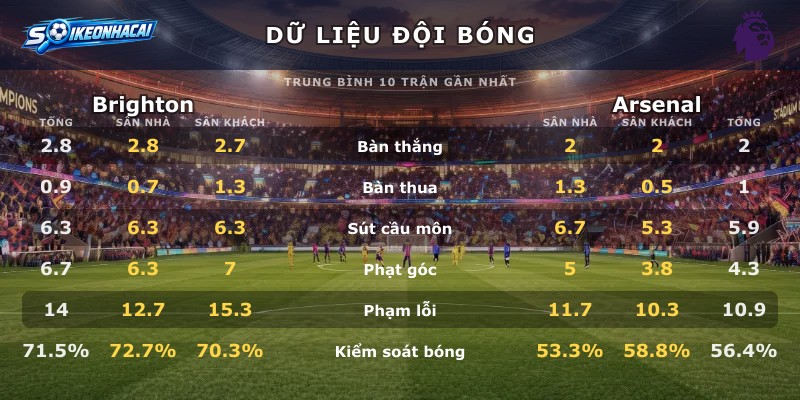 Dữ liệu đội bóng Brighton vs Arsenal
