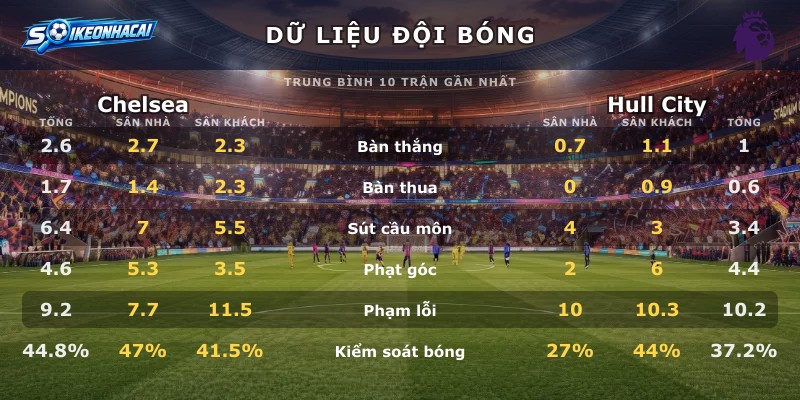 Dữ liệu đội bóng Chelsea vs Hull City