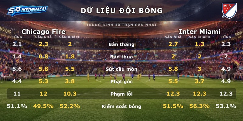 Dữ liệu đội bóng Chicago Fire vs Inter Miami