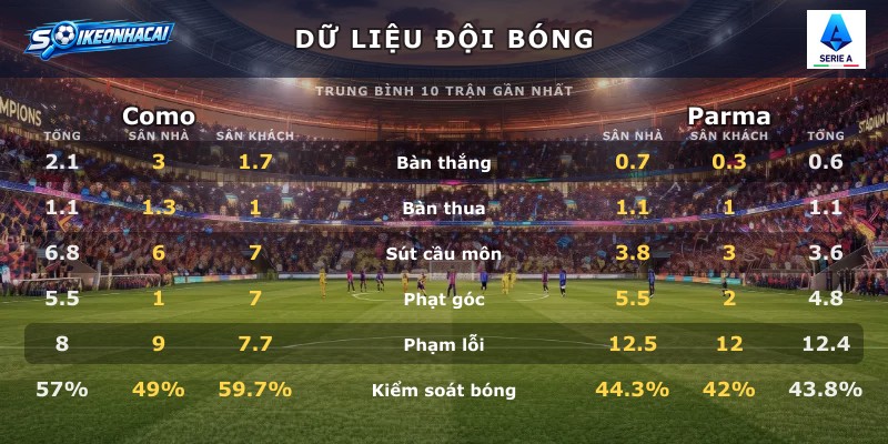 Dữ liệu đội bóng Como vs Parma