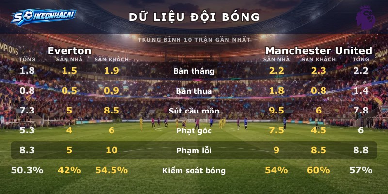 Dữ liệu đội bóng Everton vs Manchester United