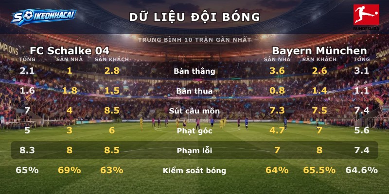 Dữ liệu đội bóng FC Schalke 04 vs Bayern München