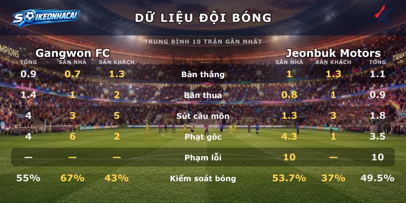 Dữ liệu đội bóng Gangwon FC vs Jeonbuk Motors