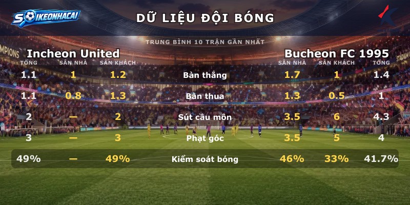 Dữ liệu đội bóng Incheon United vs Bucheon FC 1995
