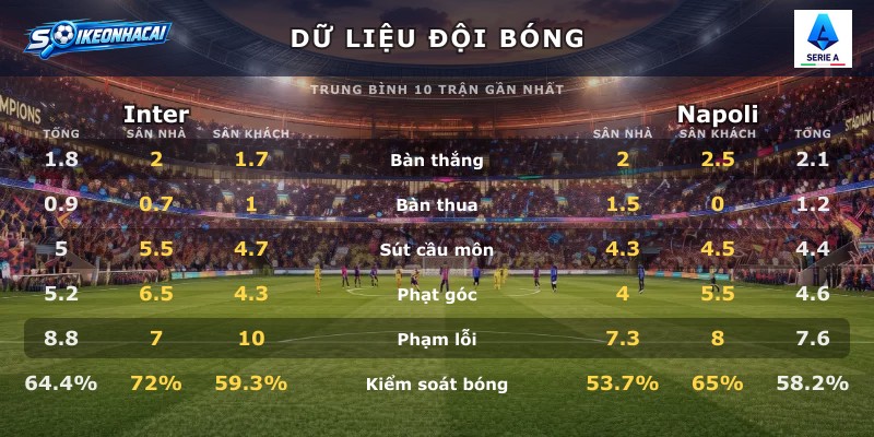 Dữ liệu đội bóng Inter vs Napoli