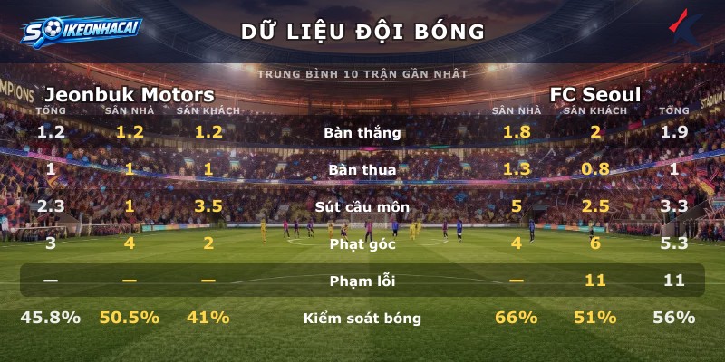 Dữ liệu đội bóng Jeonbuk Motors vs FC Seoul