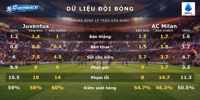 Dữ liệu đội bóng Juventus vs AC Milan