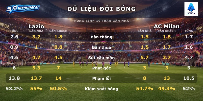 Dữ liệu đội bóng Lazio vs AC Milan
