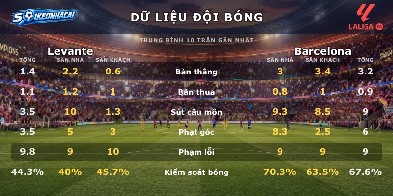Dữ liệu đội bóng Levante vs Barcelona